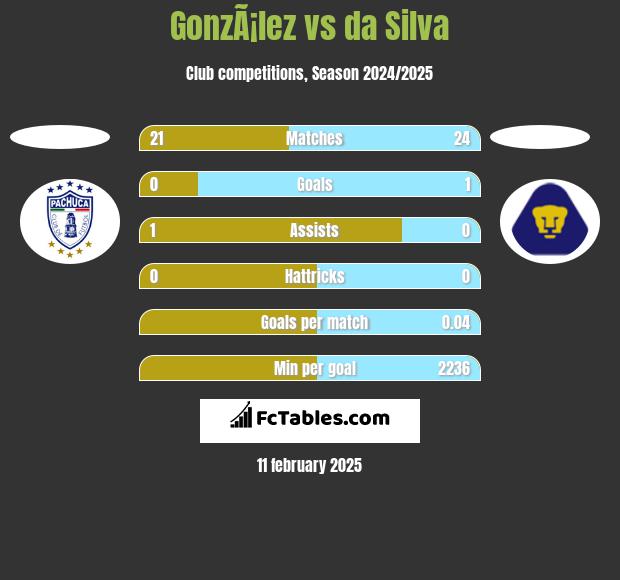 GonzÃ¡lez vs da Silva h2h player stats