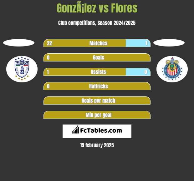 GonzÃ¡lez vs Flores h2h player stats