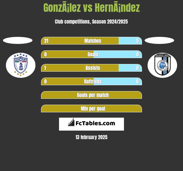 GonzÃ¡lez vs HernÃ¡ndez h2h player stats