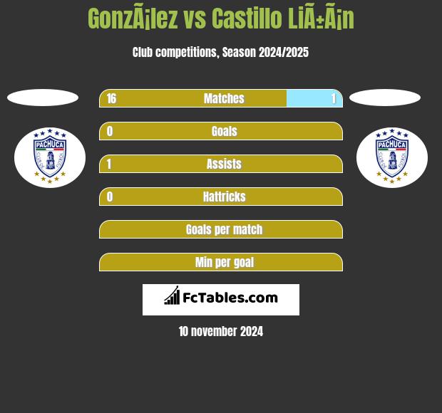 GonzÃ¡lez vs Castillo LiÃ±Ã¡n h2h player stats