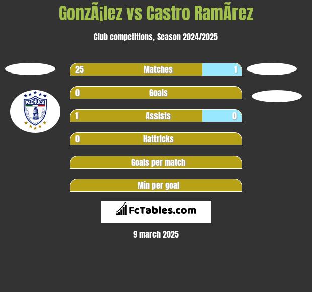 GonzÃ¡lez vs Castro RamÃ­rez h2h player stats