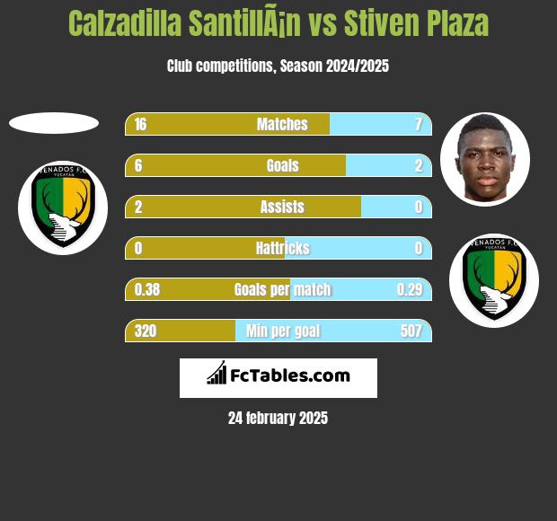 Calzadilla SantillÃ¡n vs Stiven Plaza h2h player stats