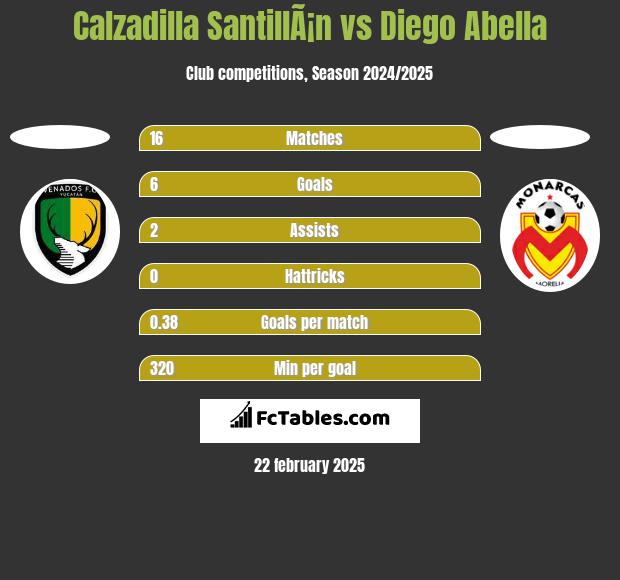 Calzadilla SantillÃ¡n vs Diego Abella h2h player stats