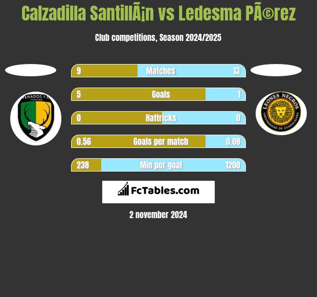 Calzadilla SantillÃ¡n vs Ledesma PÃ©rez h2h player stats