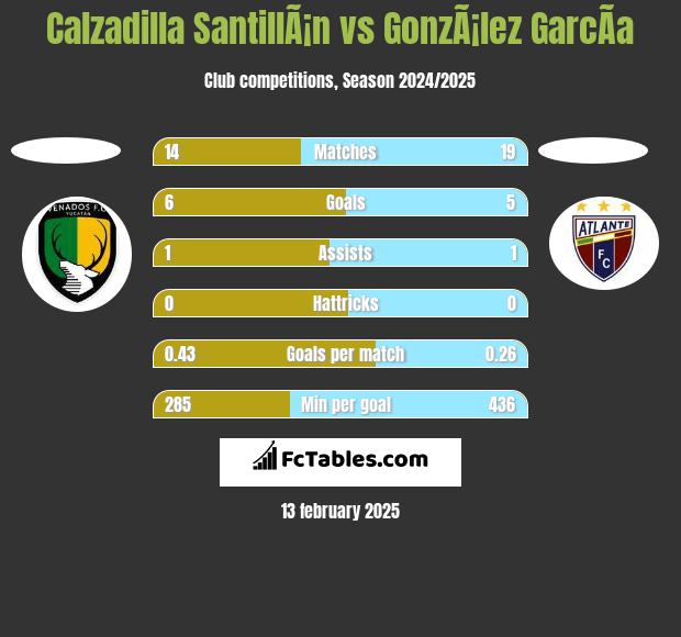 Calzadilla SantillÃ¡n vs GonzÃ¡lez GarcÃ­a h2h player stats