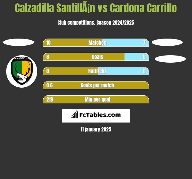 Calzadilla SantillÃ¡n vs Cardona Carrillo h2h player stats