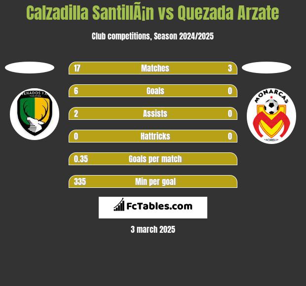 Calzadilla SantillÃ¡n vs Quezada Arzate h2h player stats