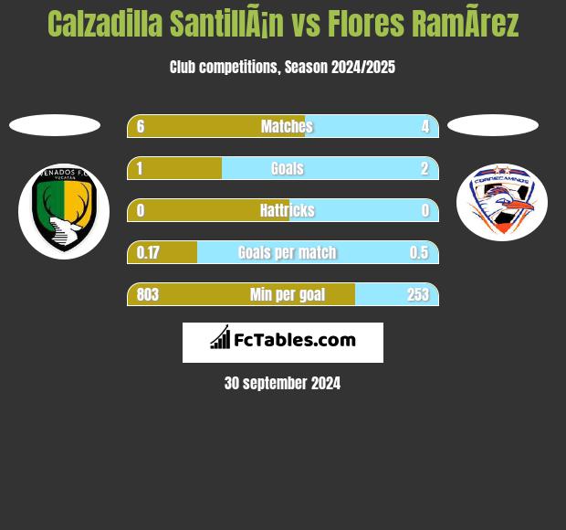 Calzadilla SantillÃ¡n vs Flores RamÃ­rez h2h player stats