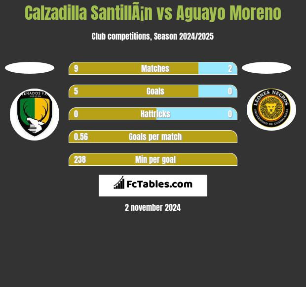 Calzadilla SantillÃ¡n vs Aguayo Moreno h2h player stats