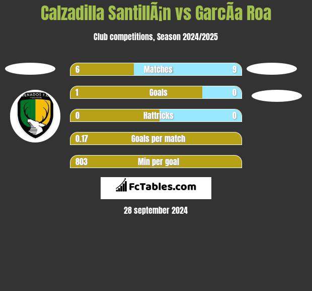 Calzadilla SantillÃ¡n vs GarcÃ­a Roa h2h player stats