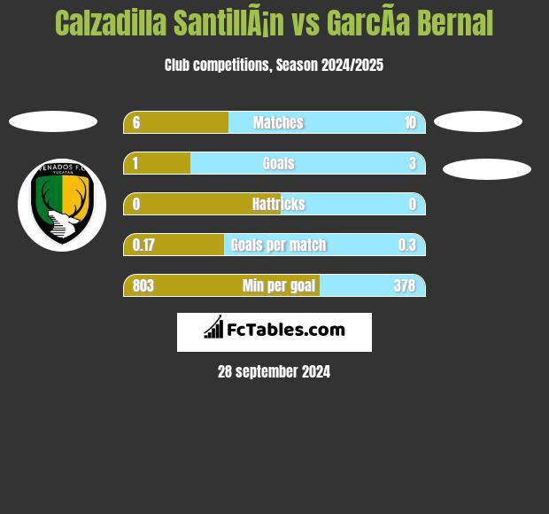 Calzadilla SantillÃ¡n vs GarcÃ­a Bernal h2h player stats