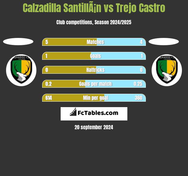 Calzadilla SantillÃ¡n vs Trejo Castro h2h player stats