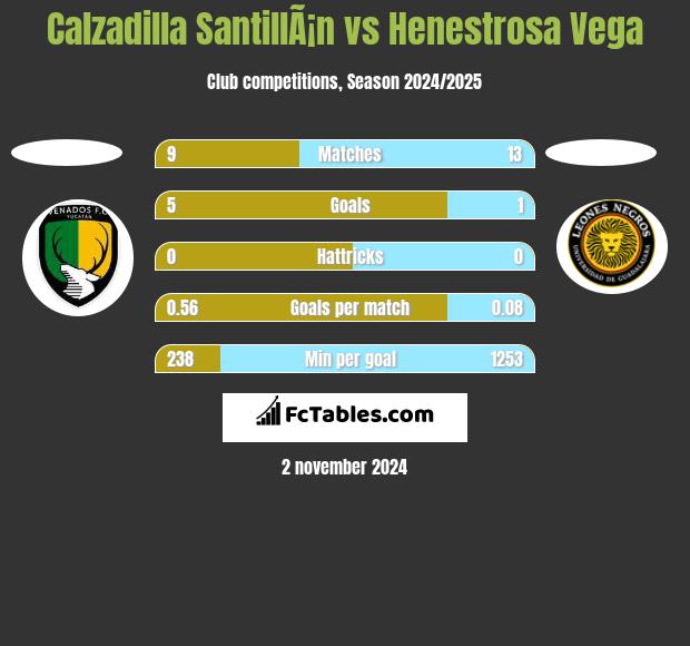 Calzadilla SantillÃ¡n vs Henestrosa Vega h2h player stats