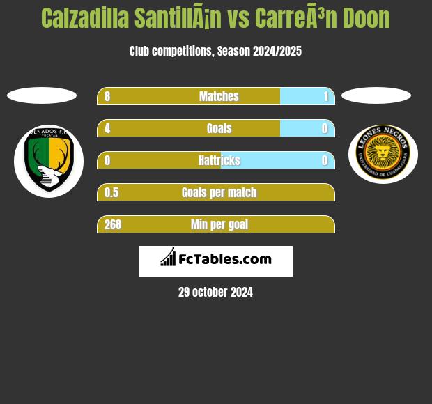 Calzadilla SantillÃ¡n vs CarreÃ³n Doon h2h player stats