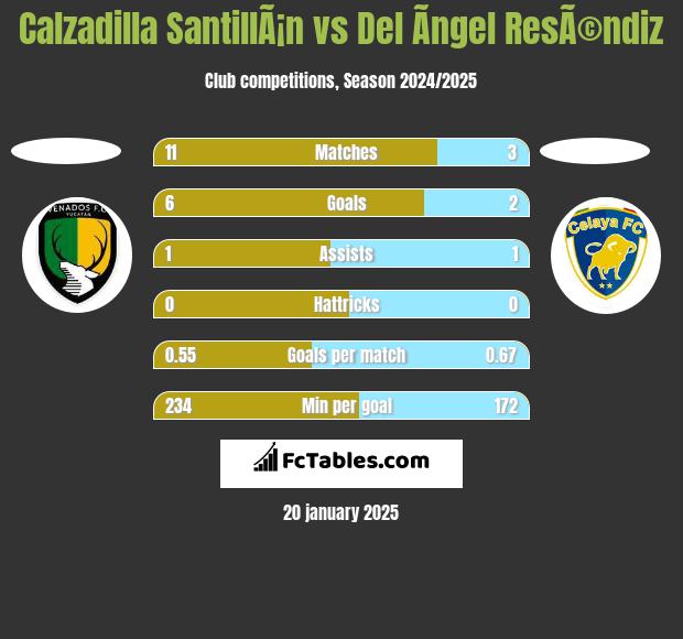 Calzadilla SantillÃ¡n vs Del Ãngel ResÃ©ndiz h2h player stats