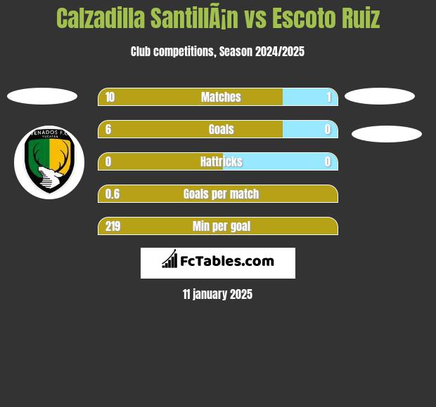 Calzadilla SantillÃ¡n vs Escoto Ruiz h2h player stats