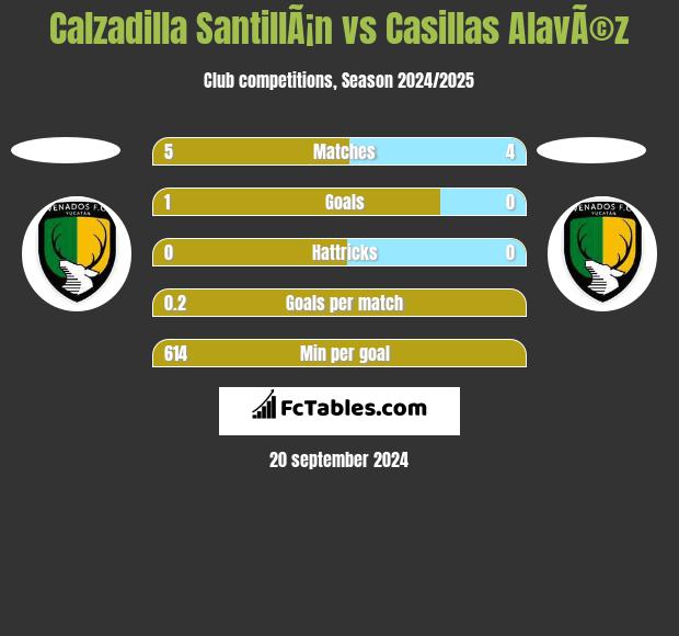 Calzadilla SantillÃ¡n vs Casillas AlavÃ©z h2h player stats