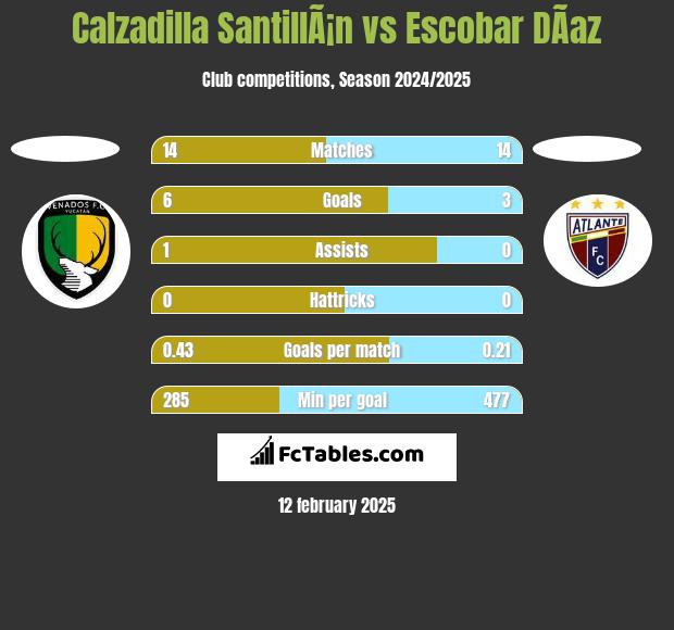 Calzadilla SantillÃ¡n vs Escobar DÃ­az h2h player stats