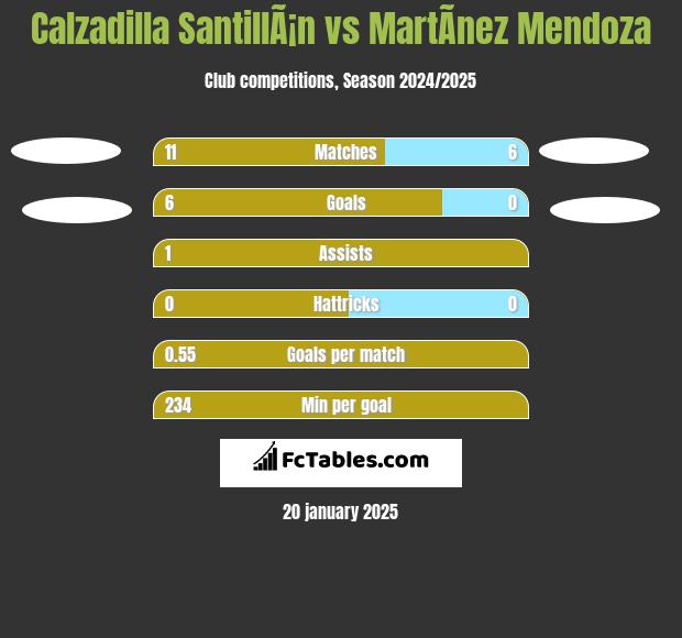 Calzadilla SantillÃ¡n vs MartÃ­nez Mendoza h2h player stats