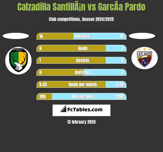 Calzadilla SantillÃ¡n vs GarcÃ­a Pardo h2h player stats