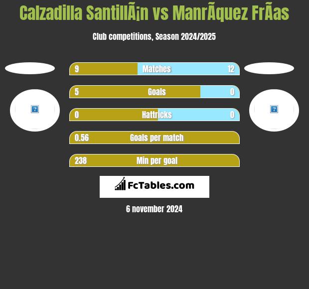 Calzadilla SantillÃ¡n vs ManrÃ­quez FrÃ­as h2h player stats