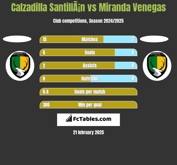 Calzadilla SantillÃ¡n vs Miranda Venegas h2h player stats