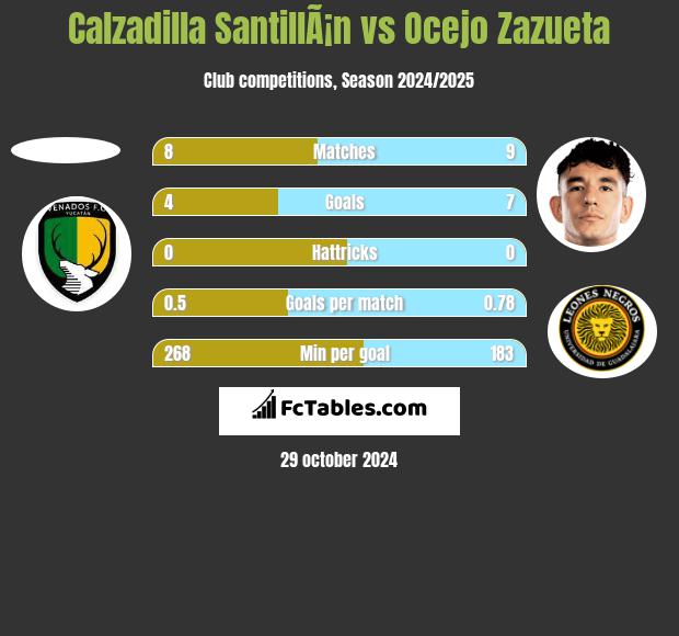 Calzadilla SantillÃ¡n vs Ocejo Zazueta h2h player stats