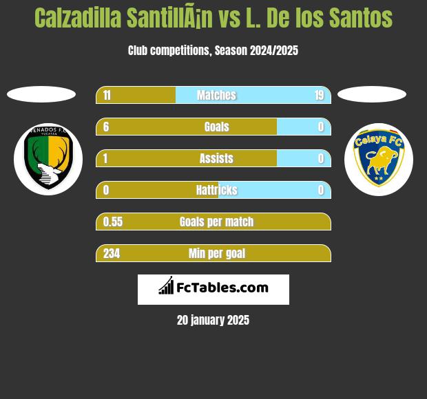 Calzadilla SantillÃ¡n vs L. De los Santos h2h player stats