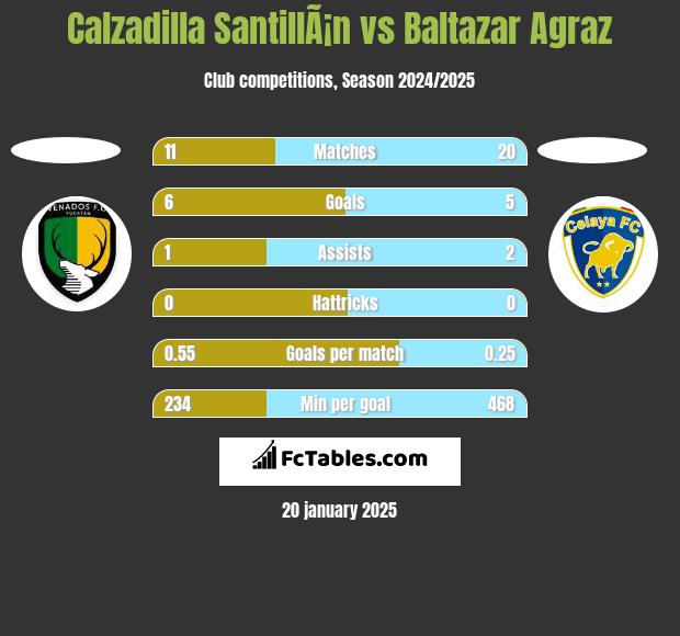 Calzadilla SantillÃ¡n vs Baltazar Agraz h2h player stats