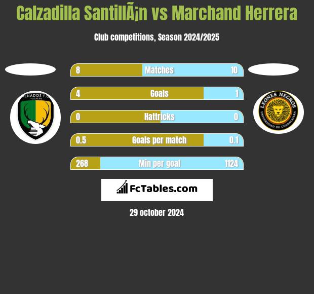 Calzadilla SantillÃ¡n vs Marchand Herrera h2h player stats