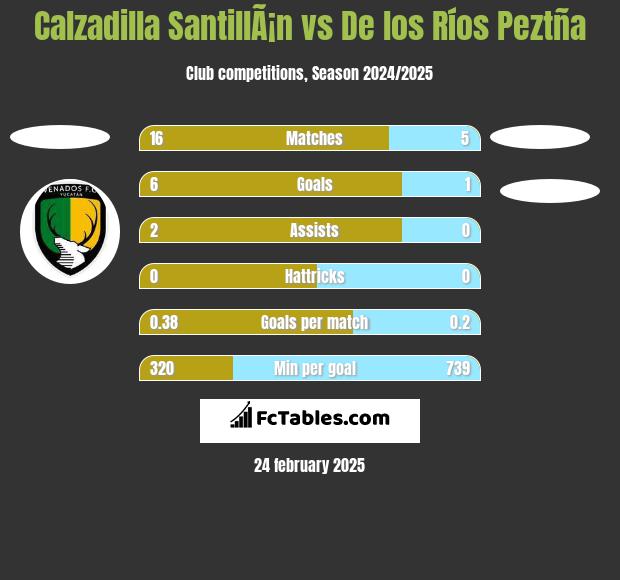 Calzadilla SantillÃ¡n vs De los Ríos Peztña h2h player stats