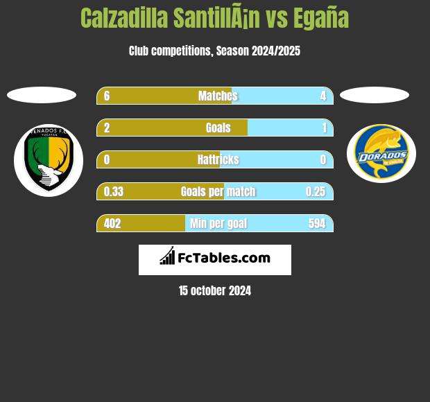 Calzadilla SantillÃ¡n vs Egaña h2h player stats