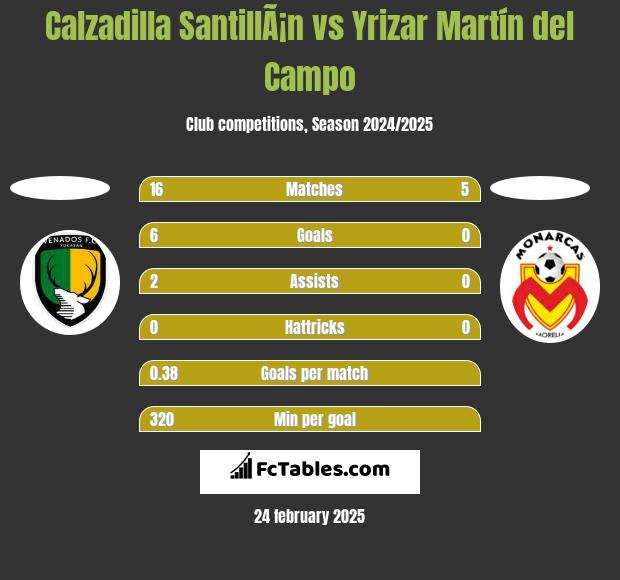 Calzadilla SantillÃ¡n vs Yrizar Martín del Campo h2h player stats