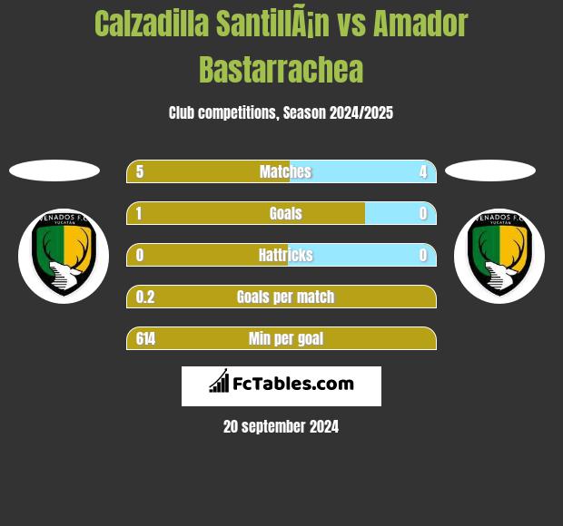 Calzadilla SantillÃ¡n vs Amador Bastarrachea h2h player stats