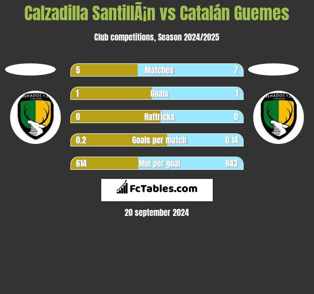 Calzadilla SantillÃ¡n vs Catalán Guemes h2h player stats