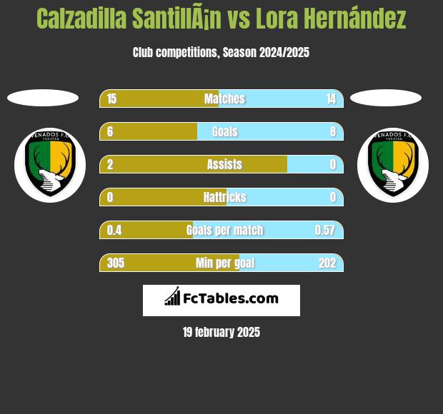 Calzadilla SantillÃ¡n vs Lora Hernández h2h player stats