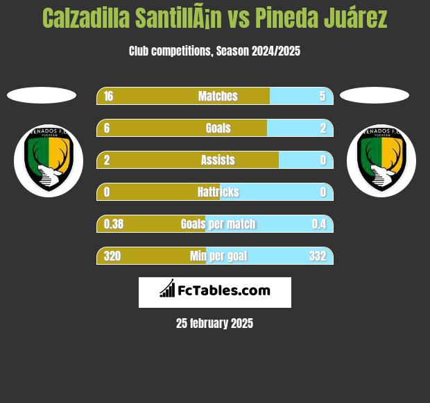 Calzadilla SantillÃ¡n vs Pineda Juárez h2h player stats