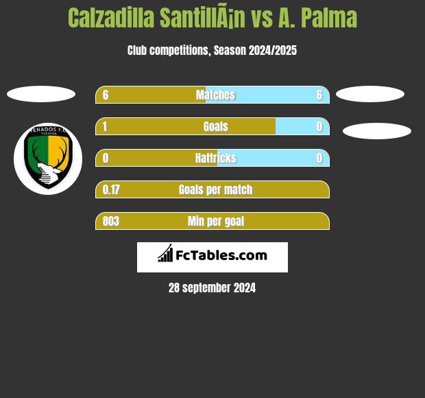 Calzadilla SantillÃ¡n vs A. Palma h2h player stats