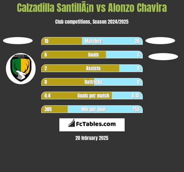 Calzadilla SantillÃ¡n vs Alonzo Chavira h2h player stats