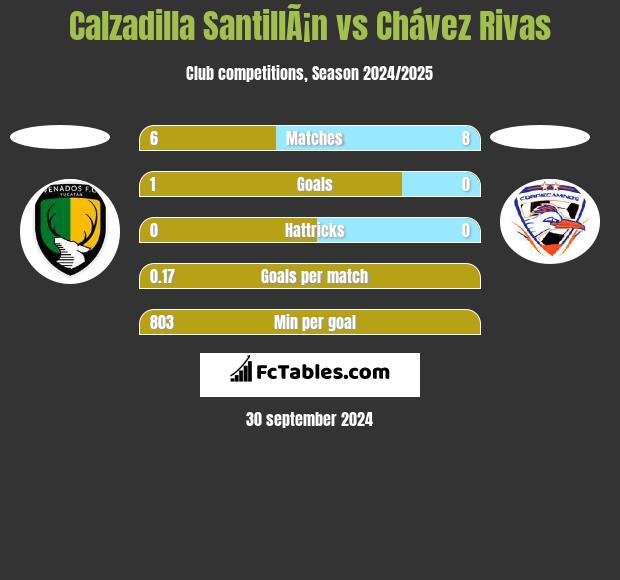 Calzadilla SantillÃ¡n vs Chávez Rivas h2h player stats