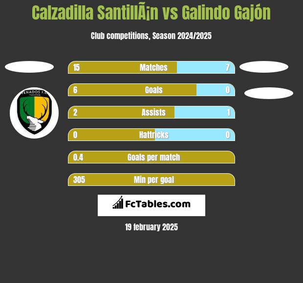 Calzadilla SantillÃ¡n vs Galindo Gajón h2h player stats