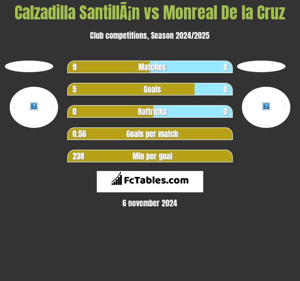 Calzadilla SantillÃ¡n vs Monreal De la Cruz h2h player stats