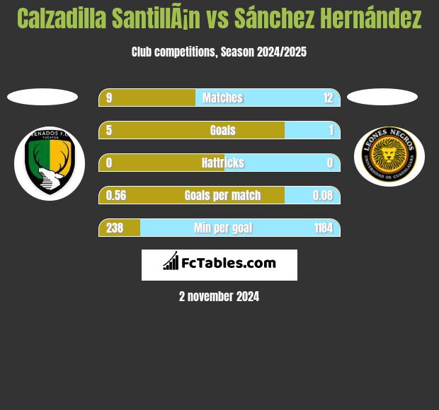 Calzadilla SantillÃ¡n vs Sánchez Hernández h2h player stats