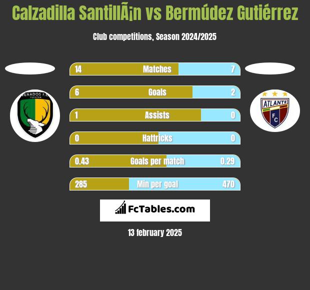 Calzadilla SantillÃ¡n vs Bermúdez Gutiérrez h2h player stats