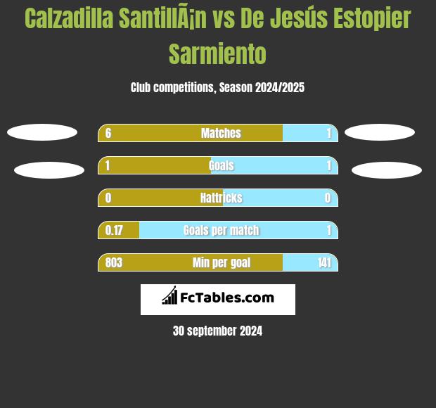 Calzadilla SantillÃ¡n vs De Jesús Estopier Sarmiento h2h player stats