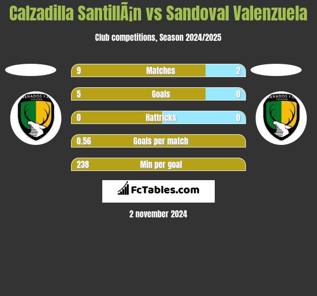 Calzadilla SantillÃ¡n vs Sandoval Valenzuela h2h player stats