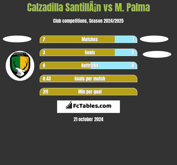 Calzadilla SantillÃ¡n vs M. Palma h2h player stats