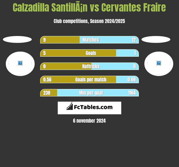 Calzadilla SantillÃ¡n vs Cervantes Fraire h2h player stats