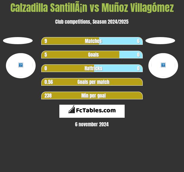 Calzadilla SantillÃ¡n vs Muñoz Villagómez h2h player stats