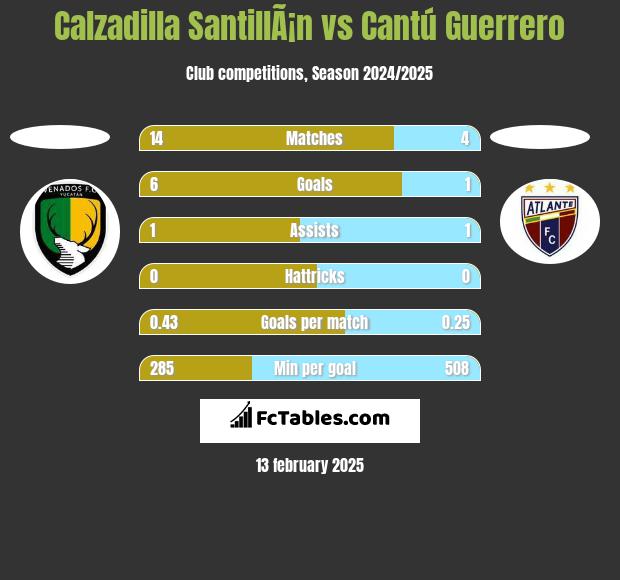 Calzadilla SantillÃ¡n vs Cantú Guerrero h2h player stats